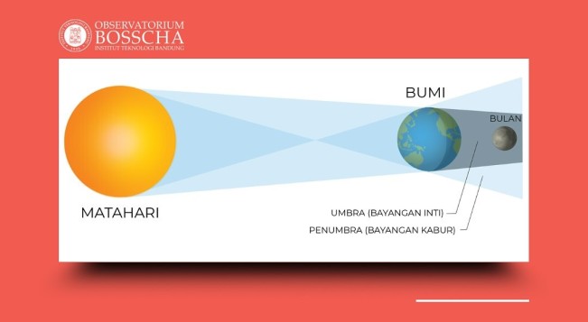 Proses terjadinya gerhana bulan total pada 7-8 September 2025. [Instagram]